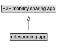 ridesourcing app Diagram